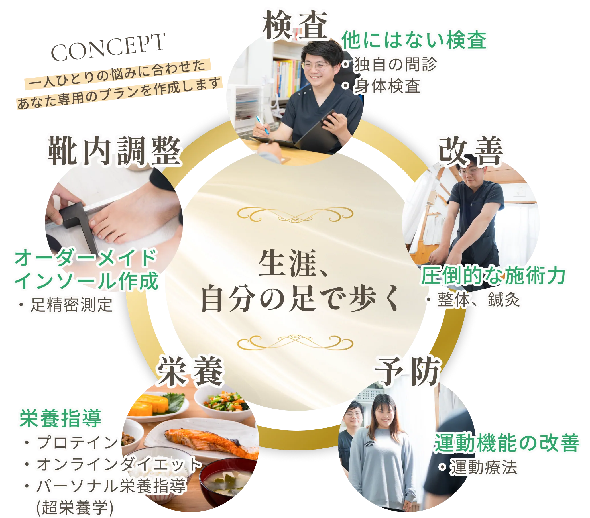 Concept 完全オーダーメイドの施術を行います！
      検査：他にはない検査
      ・歩行検査
      ・荷重状態(バランス)検査
      ・時間をかけたカウンセリング
      緩和：痛みの緩和
      ・痛みのコントロール
      ・可動域の確保
      改善：圧倒的な施術力
      ・骨盤、骨格矯正
      ・神経を正常化
      予防：運動機能の改善
      ・運動療法
      栄養：栄養指導
      ・プロテイン
      ・オンラインダイエット
      ・パーソナル栄養指導(超栄養学)
      一生健康で元気でいつづけられる豊かな人生